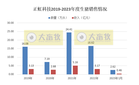 17家上市猪企2023年1月生猪销售情况汇总