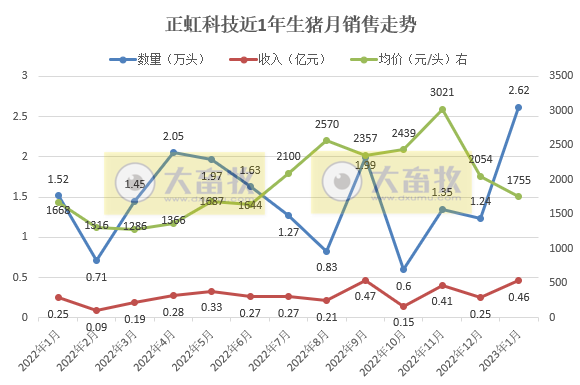 17家上市猪企2023年1月生猪销售情况汇总