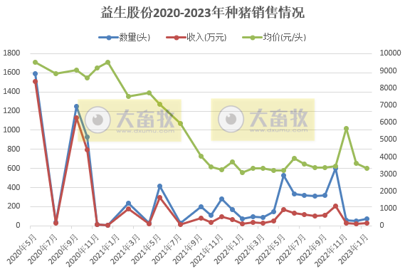 17家上市猪企2023年1月生猪销售情况汇总