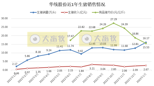 17家上市猪企2023年1月生猪销售情况汇总