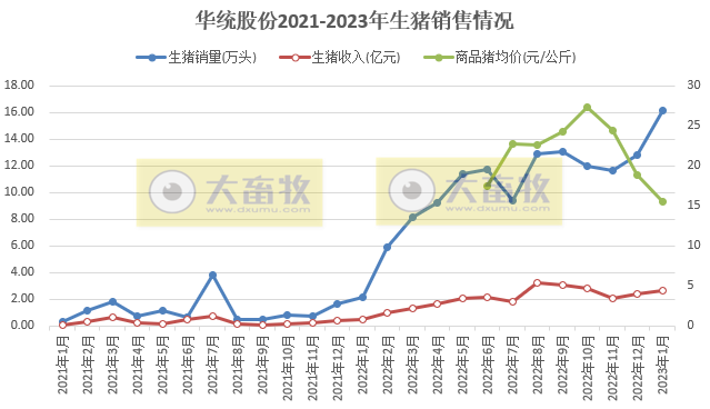17家上市猪企2023年1月生猪销售情况汇总
