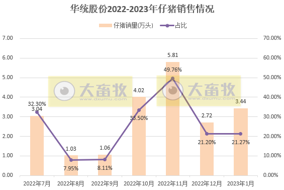 17家上市猪企2023年1月生猪销售业绩和生产指标PK