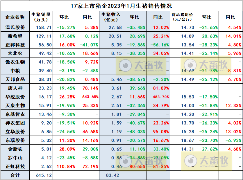 2023年1月生猪行业数据汇总