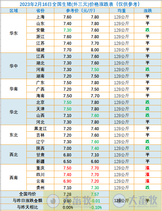 2023.02.16今日猪价