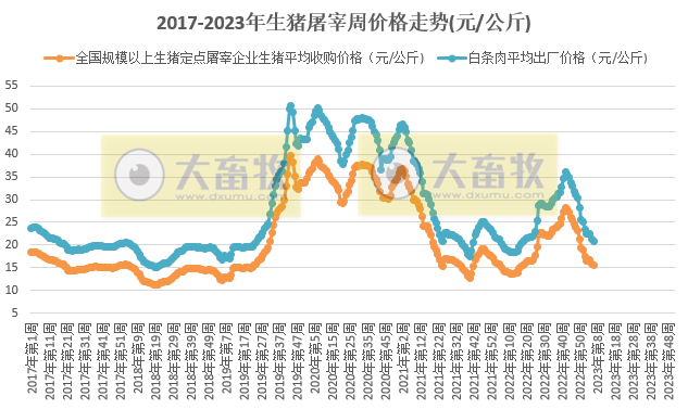 2023年第6周生猪及猪肉价格环比下降，近期猪价上行，只因情绪+二育+缩量所致，反弹尚早
