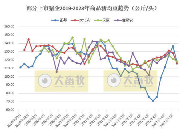 17家上市猪企2023年1月生猪销售业绩和生产指标PK