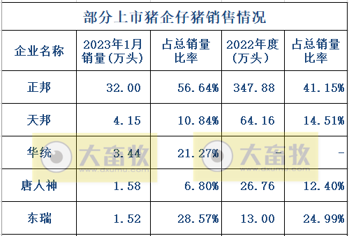 17家上市猪企2023年1月生猪销售业绩和生产指标PK