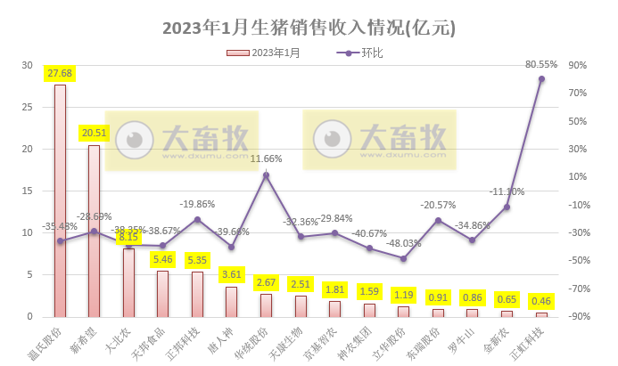 17家上市猪企2023年1月生猪销售业绩和生产指标PK