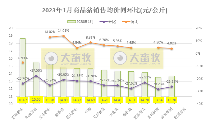 17家上市猪企2023年1月生猪销售业绩和生产指标PK