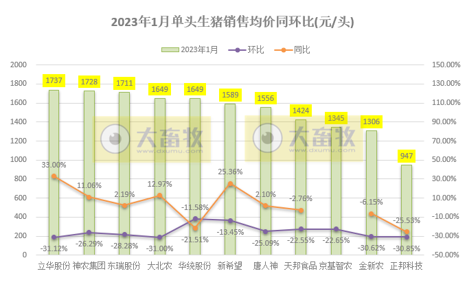 17家上市猪企2023年1月生猪销售业绩和生产指标PK