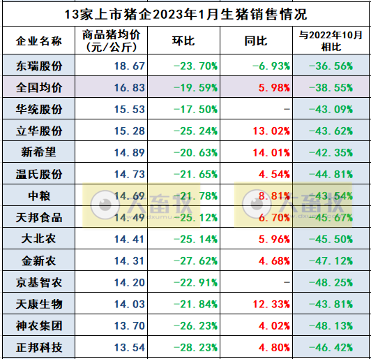 17家上市猪企2023年1月生猪销售业绩和生产指标PK