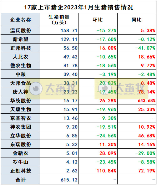 17家上市猪企2023年1月生猪销售业绩和生产指标PK