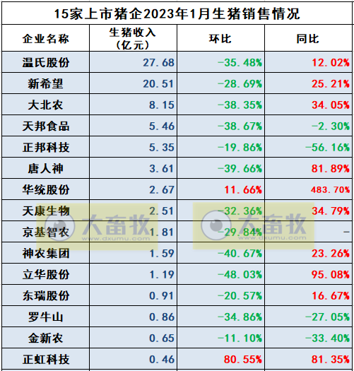 17家上市猪企2023年1月生猪销售业绩和生产指标PK