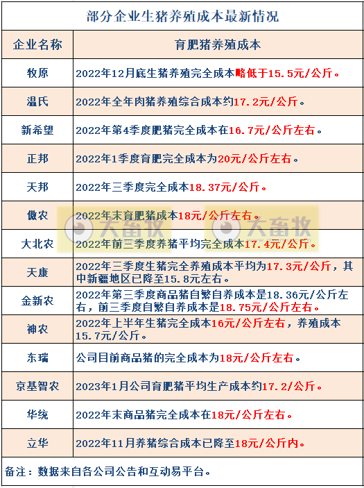17家上市猪企2023年1月生猪销售业绩和生产指标PK