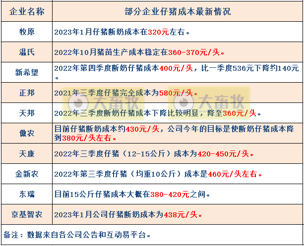 17家上市猪企2023年1月生猪销售业绩和生产指标PK