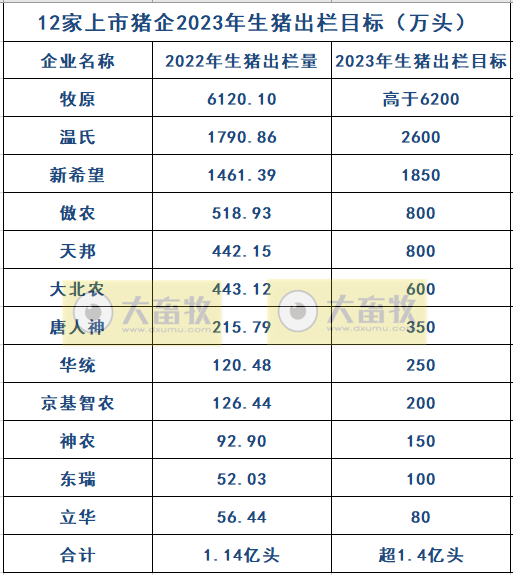 17家上市猪企2023年1月生猪销售业绩和生产指标PK