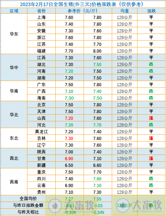 2023.02.17今日猪价