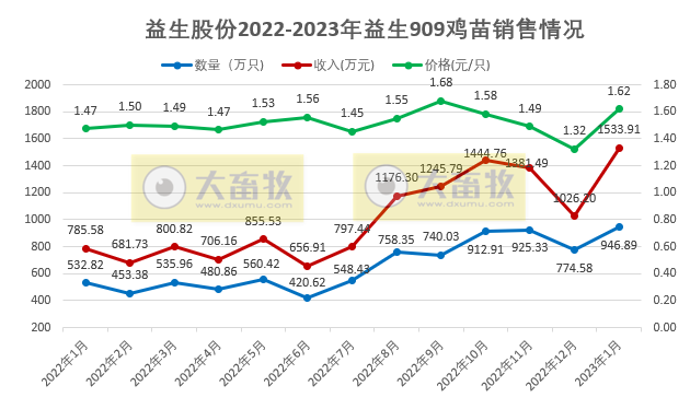益生2022年预亏3.6亿元，2023年鸡苗价格及白羽肉鸡行情走势如何？