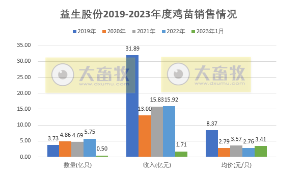 益生2022年预亏3.6亿元，2023年鸡苗价格及白羽肉鸡行情走势如何？
