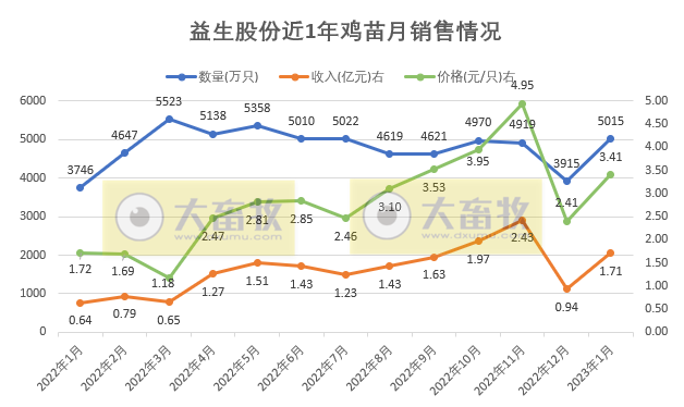益生2022年预亏3.6亿元，2023年鸡苗价格及白羽肉鸡行情走势如何？