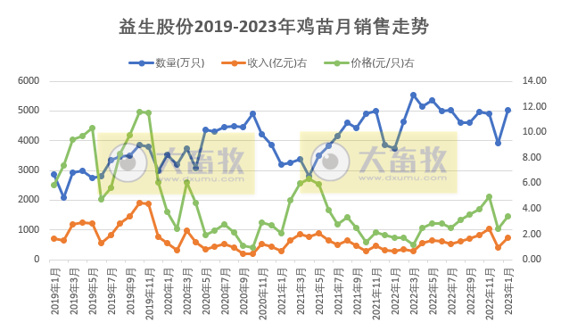 益生2022年预亏3.6亿元，2023年鸡苗价格及白羽肉鸡行情走势如何？