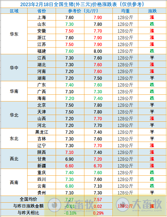 2023.02.18今日猪价