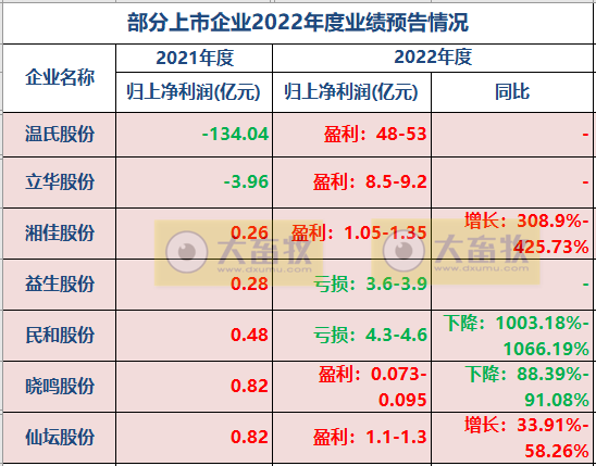 益生2022年预亏3.6亿元，2023年鸡苗价格及白羽肉鸡行情走势如何？