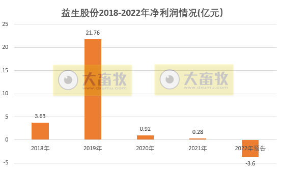 益生2022年预亏3.6亿元，2023年鸡苗价格及白羽肉鸡行情走势如何？
