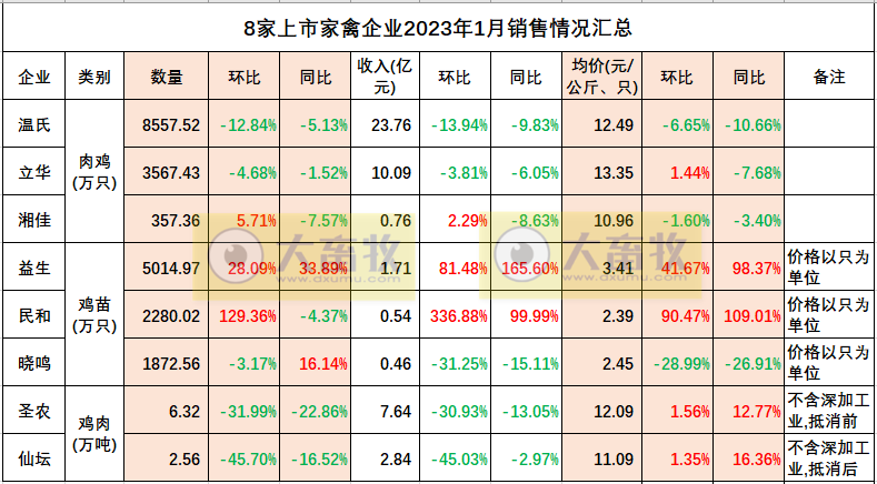8家上市家禽企业2023年1月销售业绩情况PK