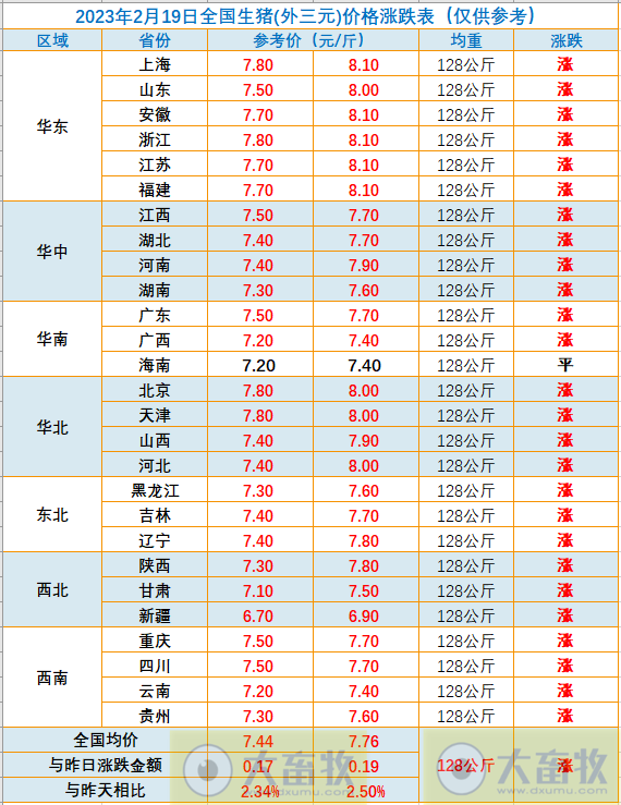 2023.02.19今日猪价