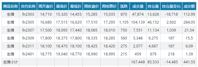 2023.02.19今日猪价