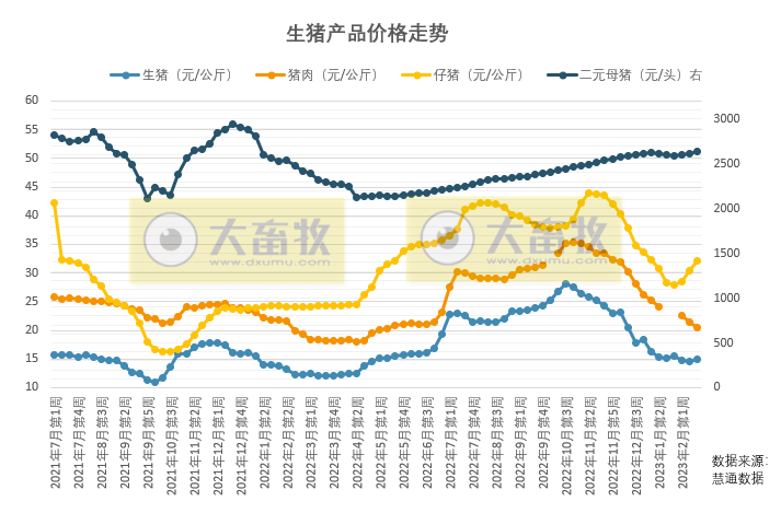 本周生猪价格止跌反弹,但机构称短期不具备持续反弹的基础,消费者可趁低价囤点肉