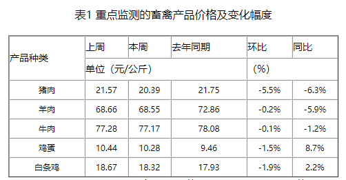 本周生猪价格止跌反弹,但机构称短期不具备持续反弹的基础,消费者可趁低价囤点肉
