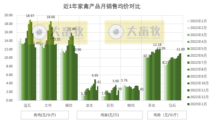 8家上市家禽企业2023年1月销售业绩情况PK