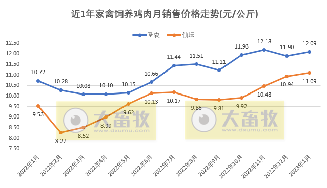 8家上市家禽企业2023年1月销售业绩情况PK