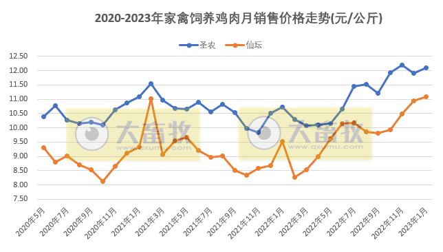 8家上市家禽企业2023年1月销售业绩情况PK