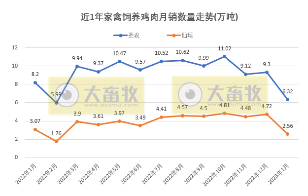 8家上市家禽企业2023年1月销售业绩情况PK