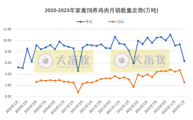 8家上市家禽企业2023年1月销售业绩情况PK