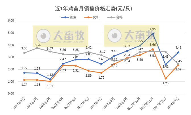 8家上市家禽企业2023年1月销售业绩情况PK