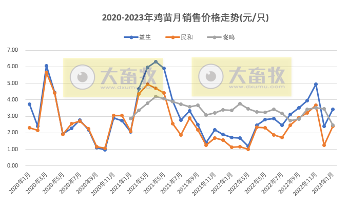 8家上市家禽企业2023年1月销售业绩情况PK