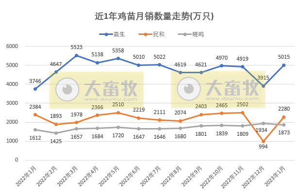8家上市家禽企业2023年1月销售业绩情况PK