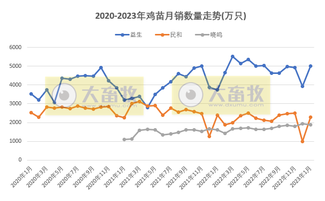 8家上市家禽企业2023年1月销售业绩情况PK