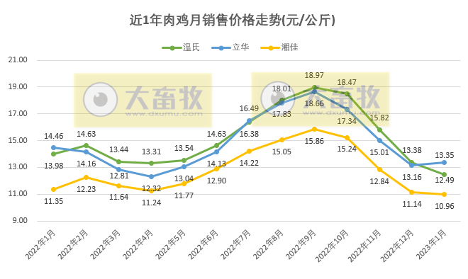 8家上市家禽企业2023年1月销售业绩情况PK