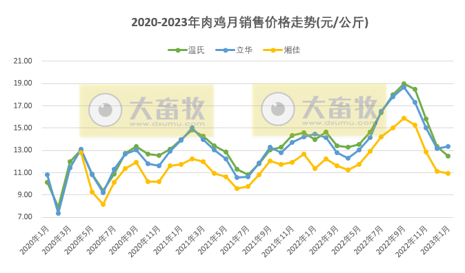 8家上市家禽企业2023年1月销售业绩情况PK