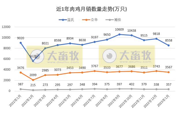 8家上市家禽企业2023年1月销售业绩情况PK