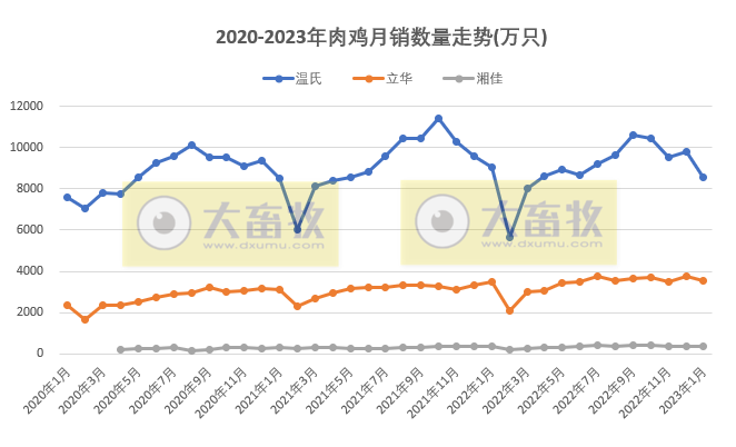 8家上市家禽企业2023年1月销售业绩情况PK