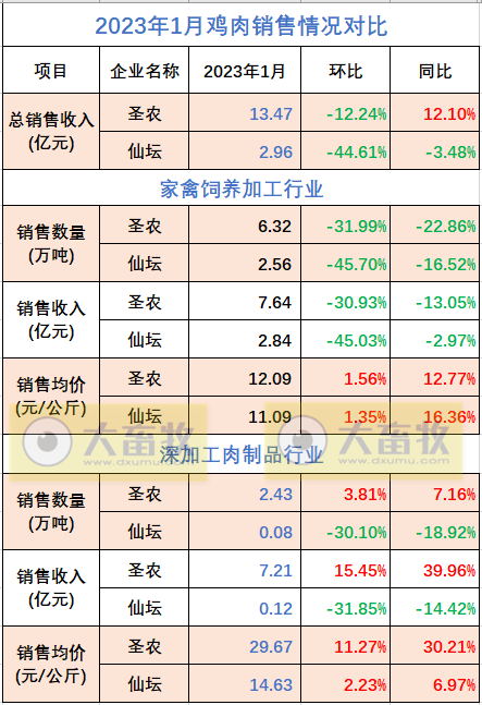 8家上市家禽企业2023年1月销售业绩情况PK