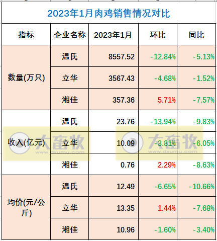 8家上市家禽企业2023年1月销售业绩情况PK