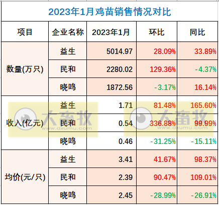 8家上市家禽企业2023年1月销售业绩情况PK