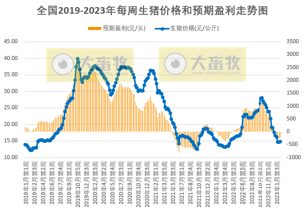 养猪头均亏损幅度收窄，肉鸡和蛋鸡继续有盈利——发改委发布2023年2月第3周生猪和家禽盈利情况及预期